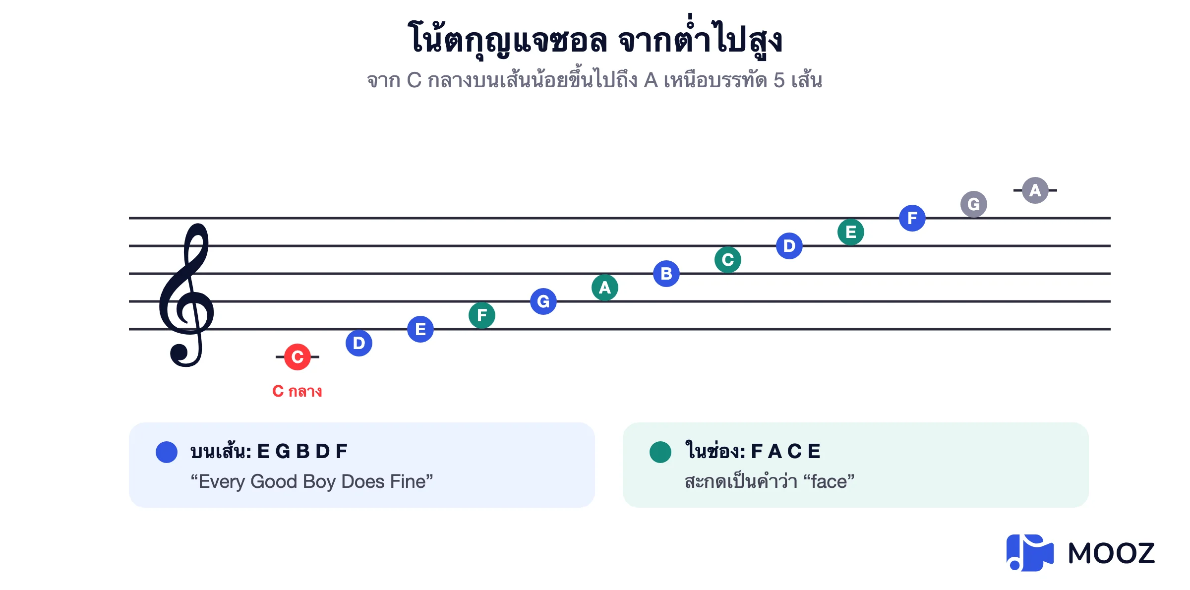 บรรทัดกุญแจซอลพร้อมชื่อโน้ตทุกตัวจาก C กลางบนเส้นต่อเติมด้านล่างถึง A เหนือบรรทัด เส้น E G B D F และช่อง F A C E