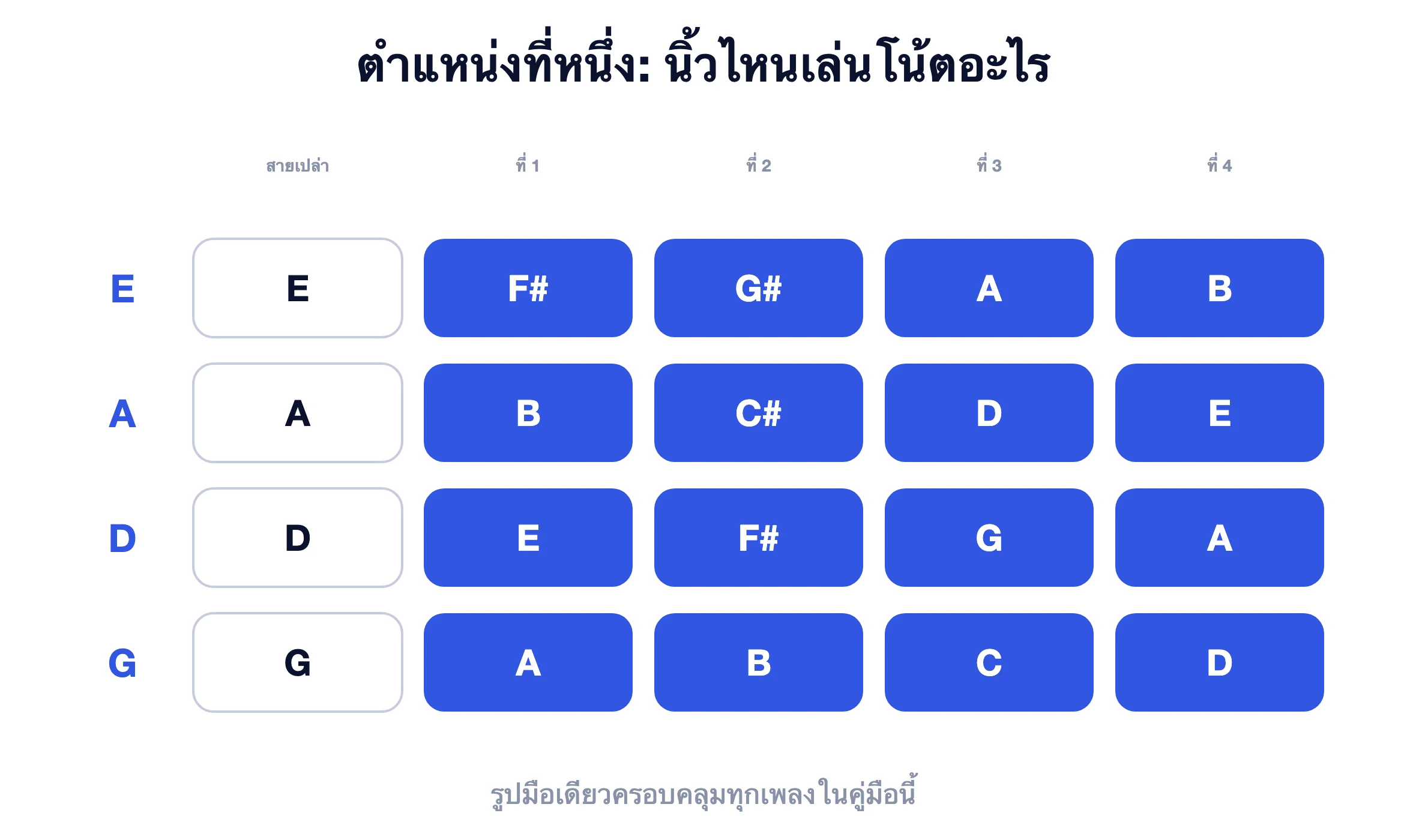 แผนภาพตำแหน่งแรกของไวโอลินแสดงว่านิ้วแต่ละนิ้วเล่นโน้ตอะไรบนสาย E, A, D และ G