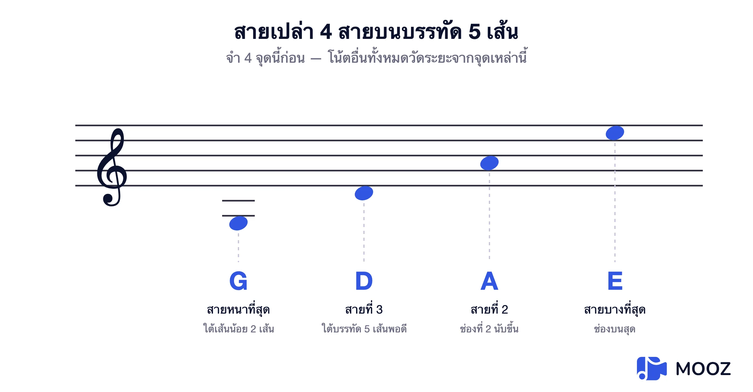 บรรทัดห้าเส้นกุญแจซอลแสดงตำแหน่งสายเปิดสี่สายของไวโอลิน G, D, A และ E พร้อมเส้นน้อยสำหรับสาย G