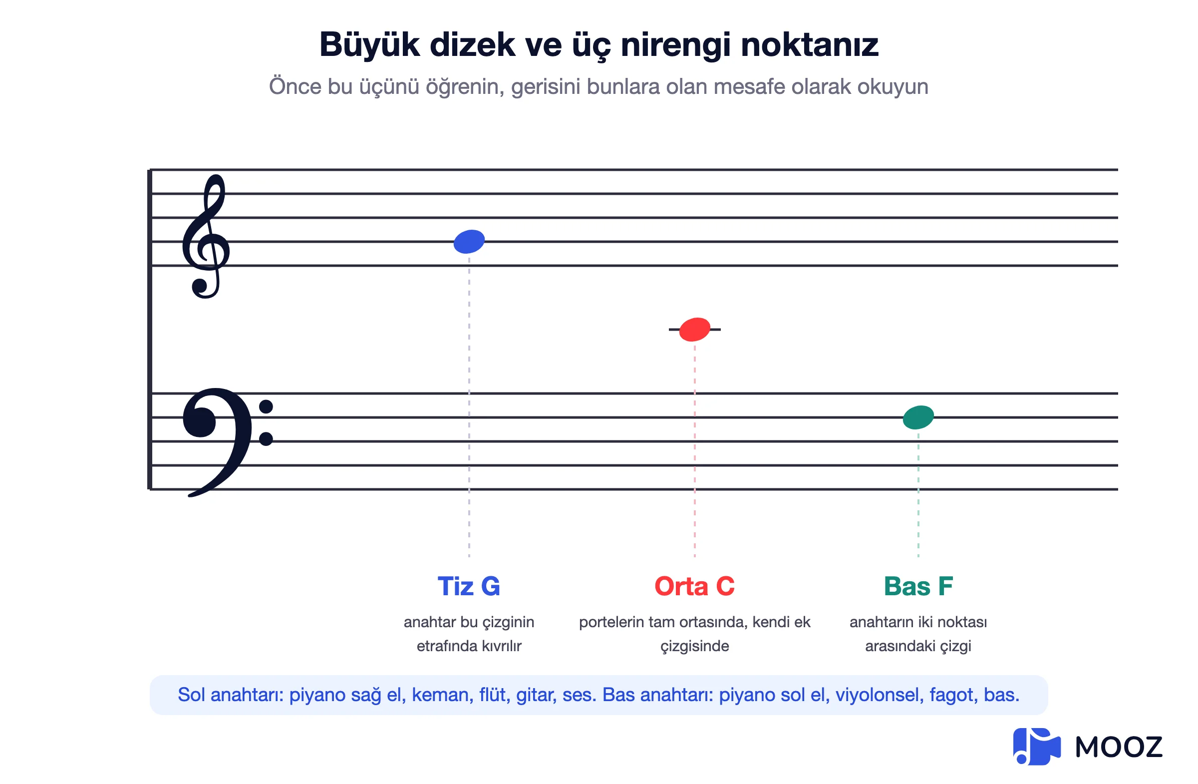 Tiz ve bas anahtarlarını gösteren, üç referans notası işaretlenmiş büyük porte diyagramı: Tiz G, ek çizgisinde Orta C ve Bas F