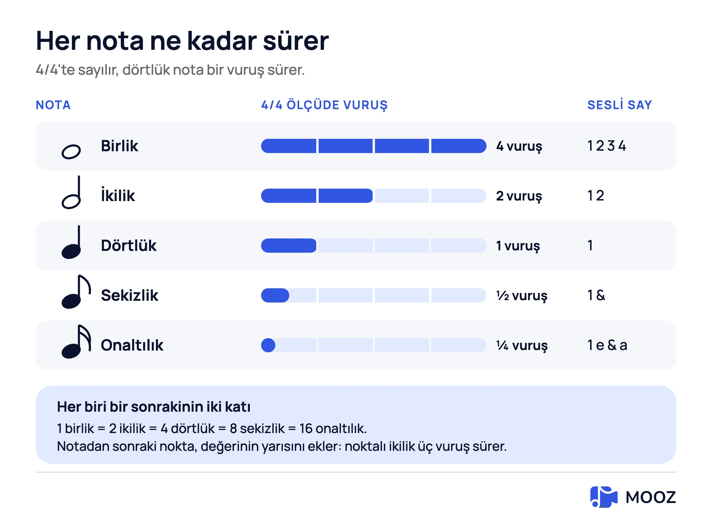 4/4'lük zamanda nota değerleri tablosu: birlik nota dört vuruş, ikilik iki, dörtlük bir, sekizlik yarım vuruş, on altılık çeyrek vuruş; her biri dört vuruşluk bir ölçünün dolu kısmı olarak ve yüksek sesle nasıl sayılacağıyla gösterilir