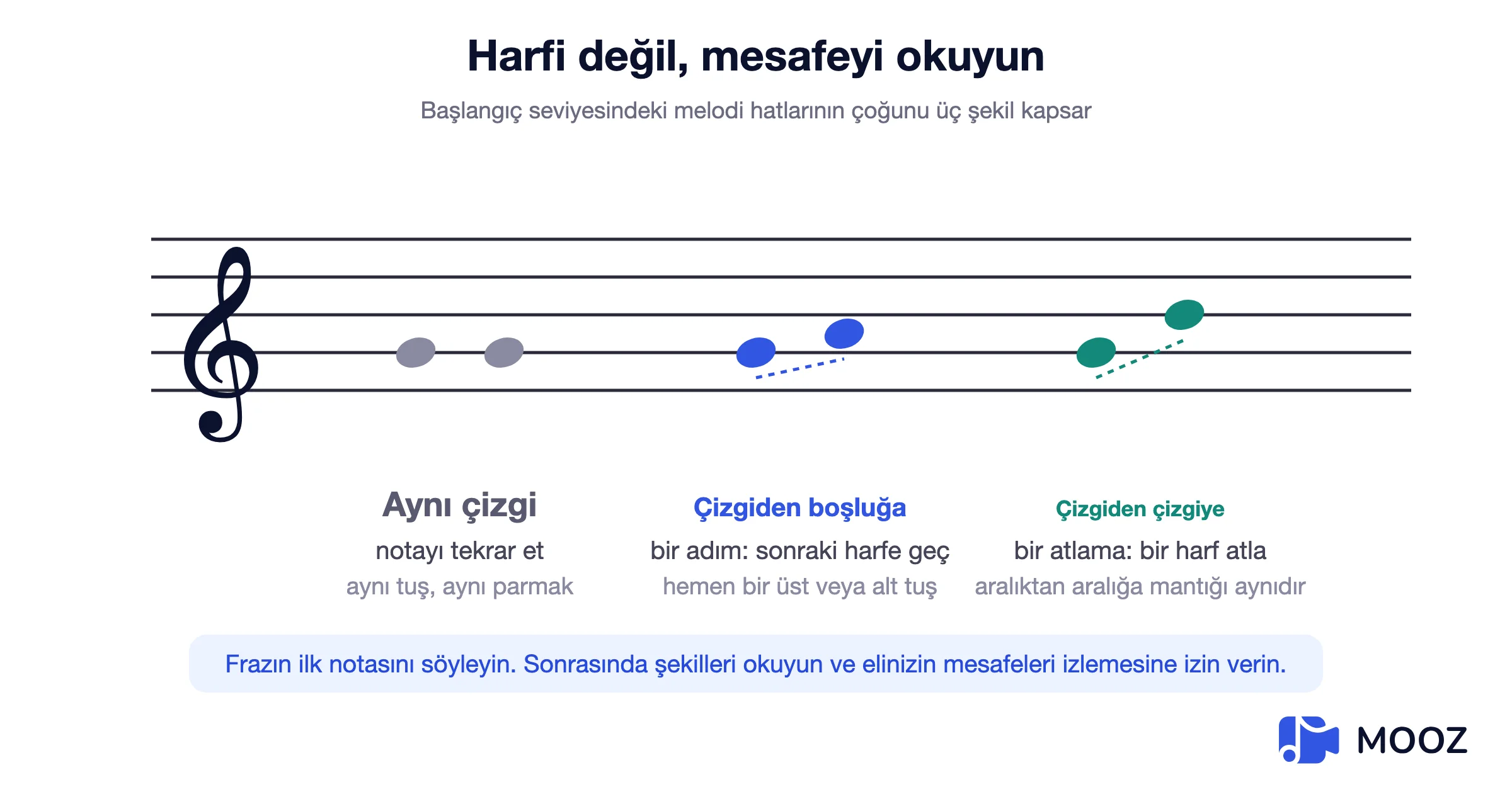 Tekrarlanan bir notayı, çizgiden boşluğa bir adımı ve çizgiden çizgiye bir atlamayı karşılaştıran porte diyagramı