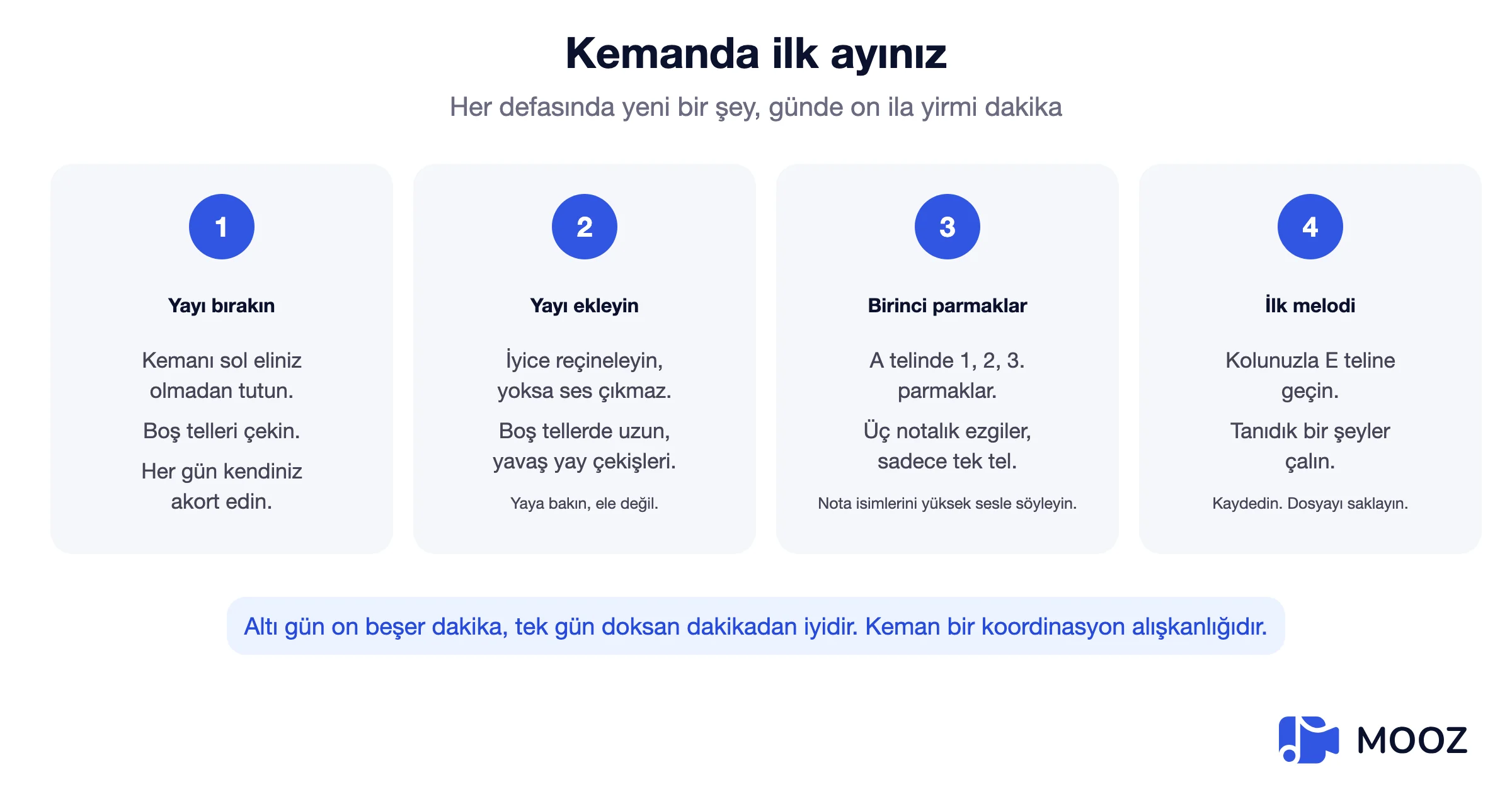 Dört haftalık başlangıç keman planı: birinci hafta tutma ve tezene ile çekme, ikinci hafta yayı ekleme, üçüncü hafta ilk parmaklar, dördüncü hafta ilk ezgi