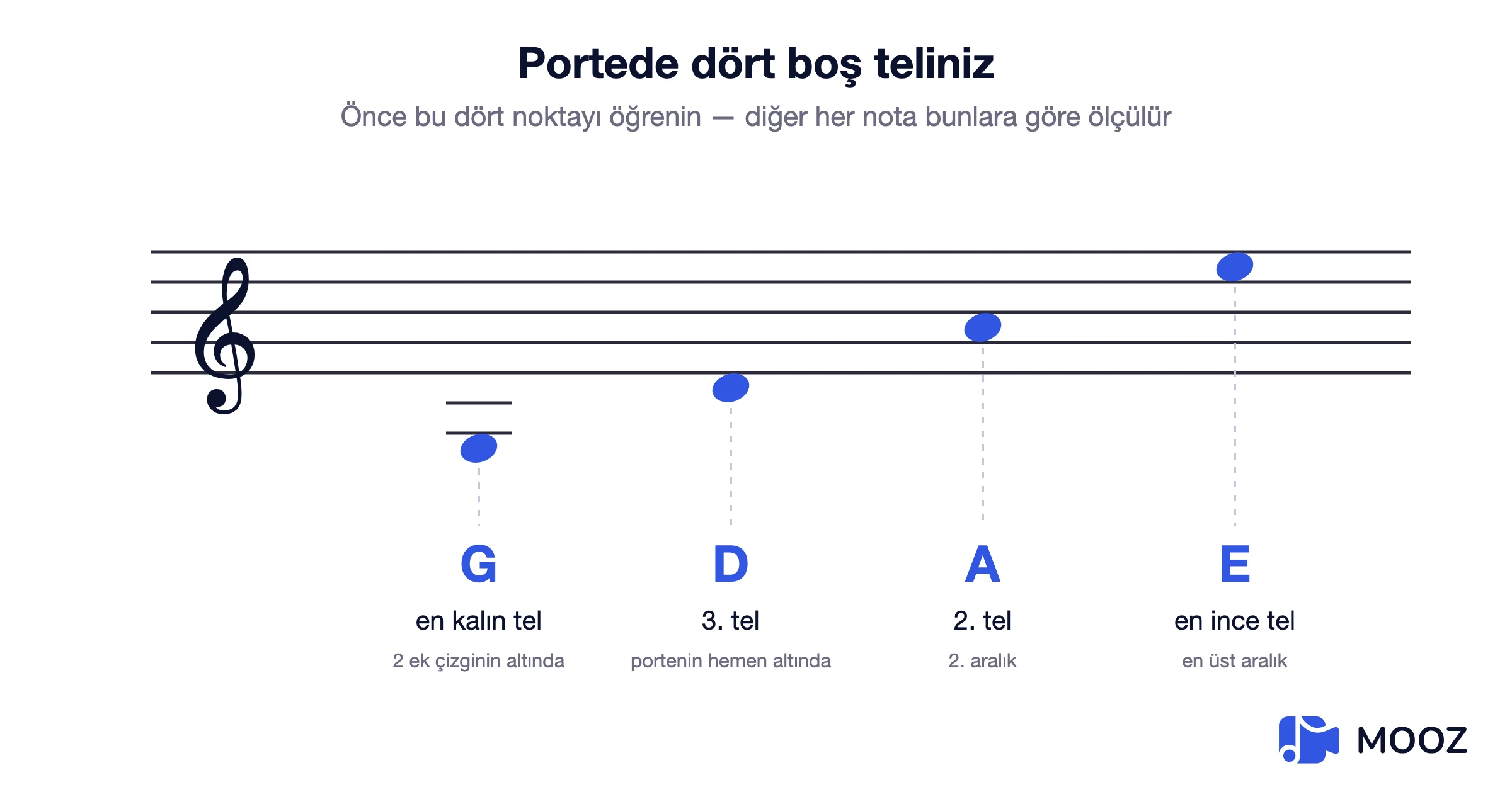 Dört keman açık teli G, D, A ve E'nin yazıldığı tiz porte, G teli için ek çizgilerle birlikte