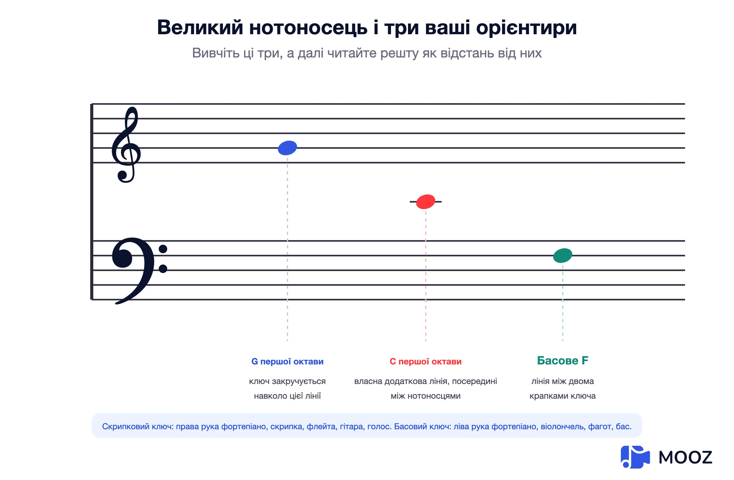 Схема великого нотного стану, що показує скрипковий і басовий ключі з трьома орієнтирними нотами: соль скрипкового ключа, середня C на своїй додатковій лінійці та фа басового ключа