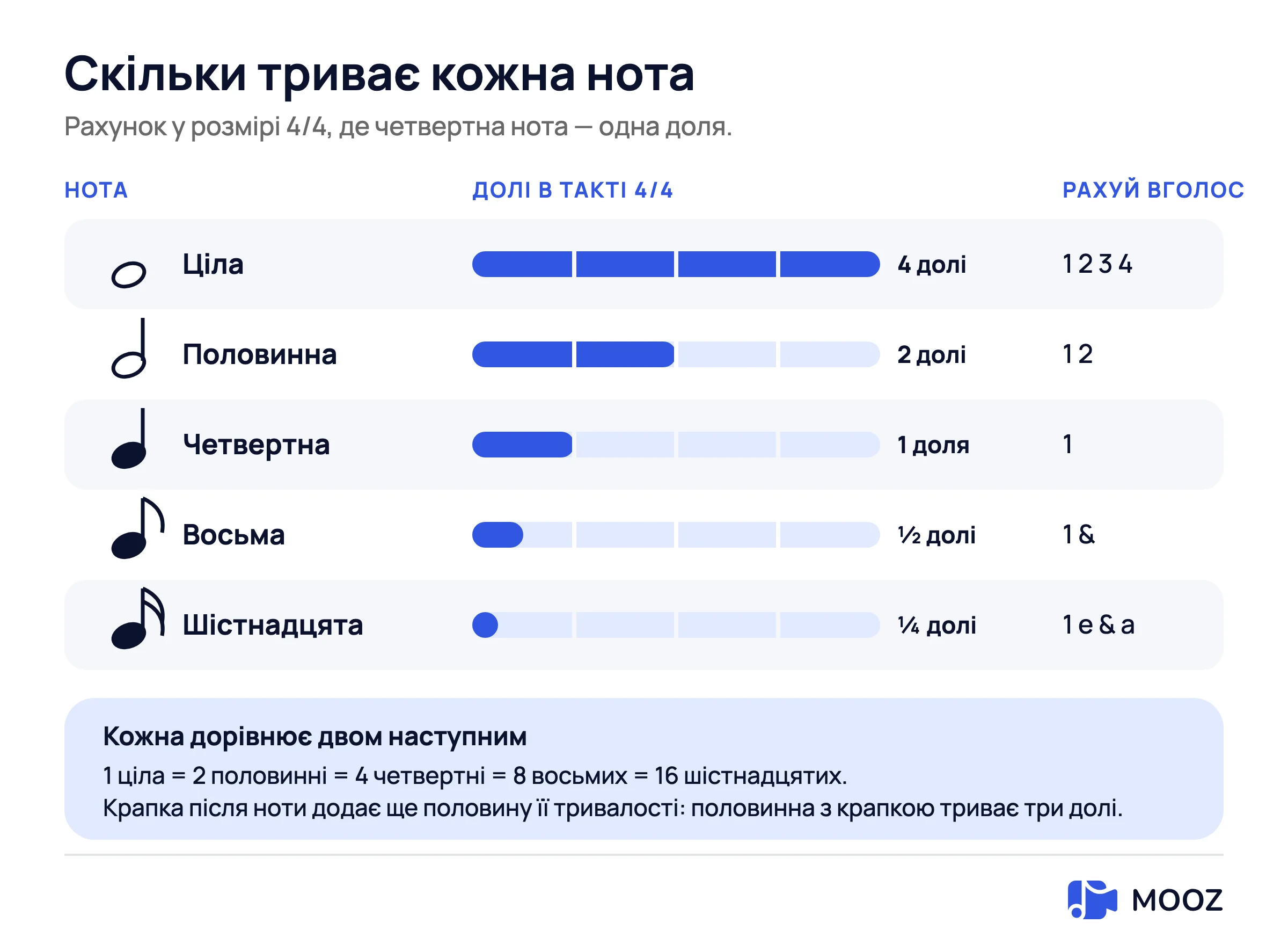 Таблиця тривалостей нот у розмірі 4/4: ціла нота — чотири долі, половинна — дві, четвертна — одна, восьма — півдолі, шістнадцята — чверть долі, кожна показана як заповнена частина такту на чотири долі з тим, як її лічити вголос