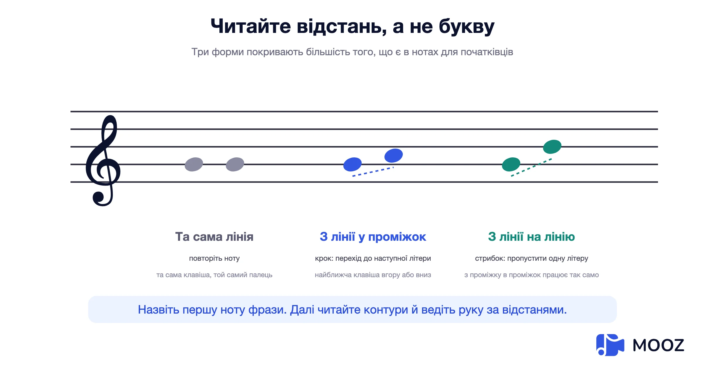 Діаграма стану, що порівнює повторювану ноту, крок від лінії до проміжку та стрибок від лінії до лінії