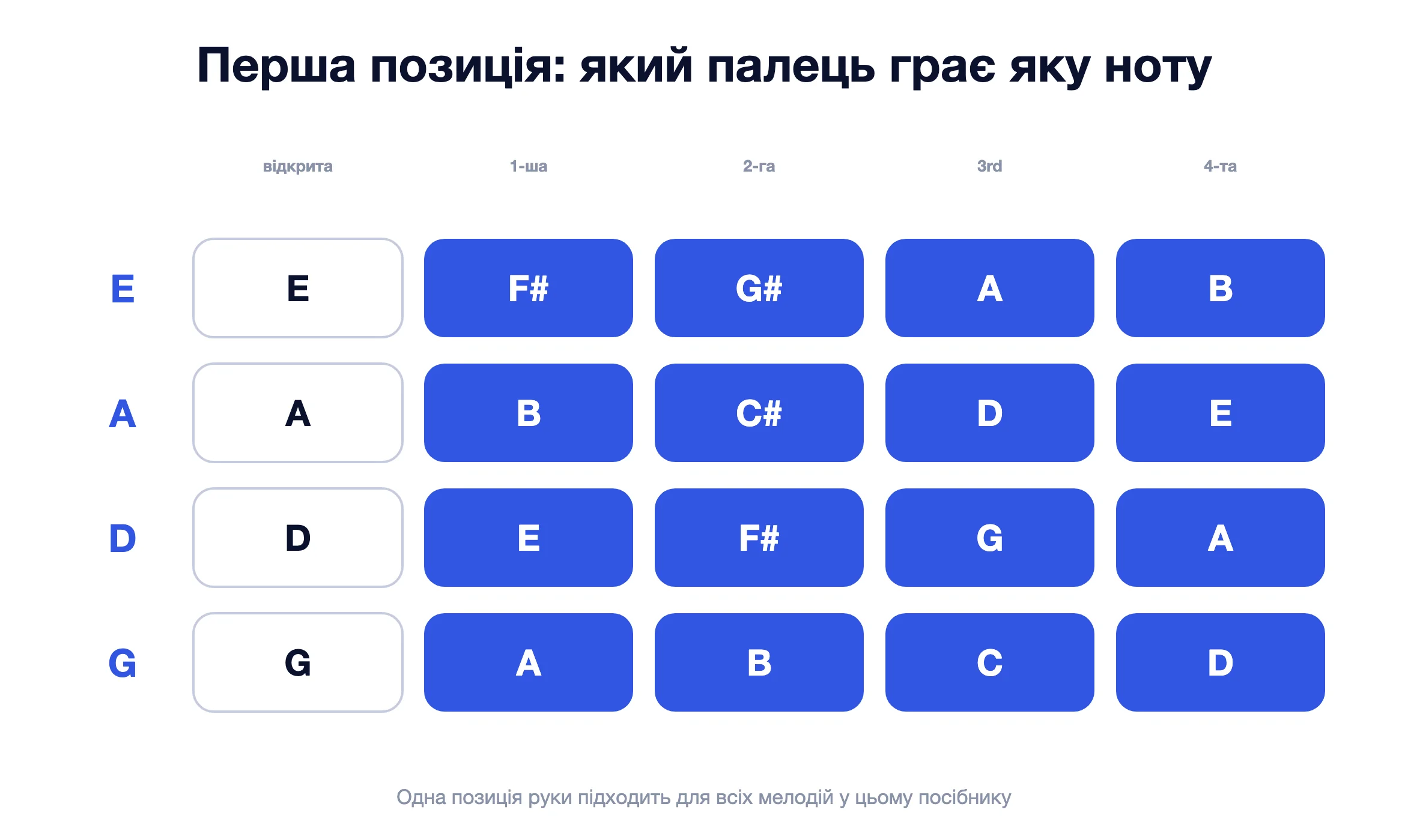 Схема першої позиції скрипки, що показує, яку ноту грає кожен палець на струнах мі, ля, ре та соль