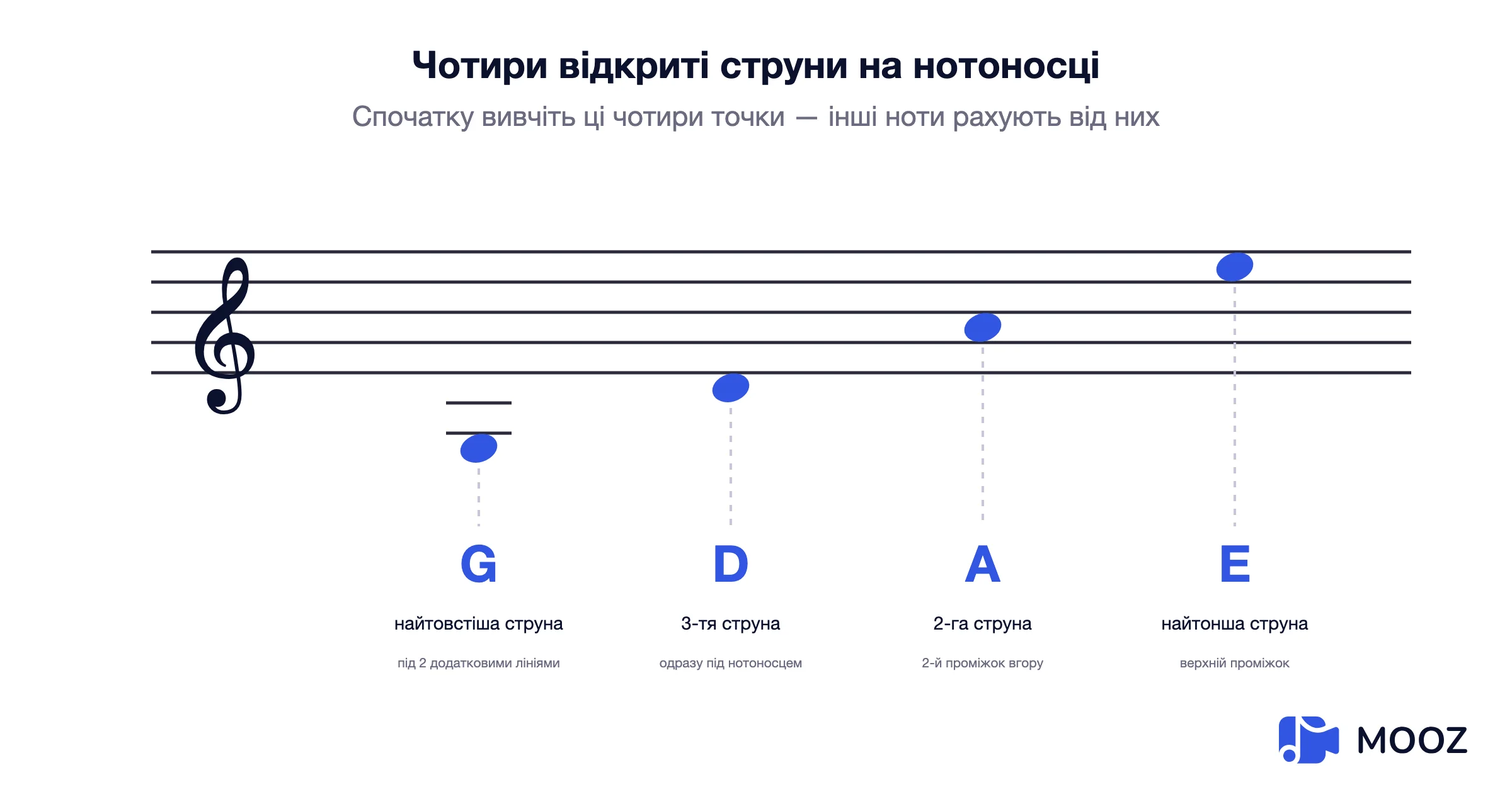 Скрипковий стан, що показує, де записані чотири відкриті струни скрипки соль, ре, ля та мі, з додатковими лініями для струни соль