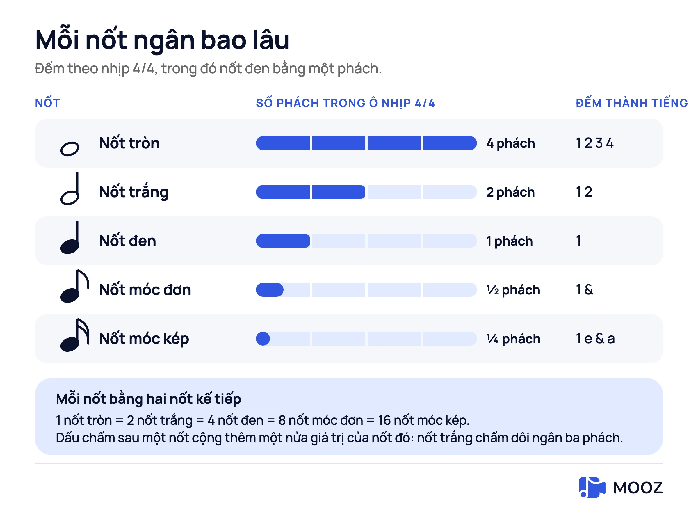 Bảng giá trị nốt trong nhịp 4/4: nốt tròn bốn phách, nốt trắng hai, nốt đen một, nốt móc đơn nửa phách, nốt móc kép một phần tư phách, mỗi nốt hiển thị như phần tô đầy của ô nhịp bốn phách kèm cách đếm thành tiếng