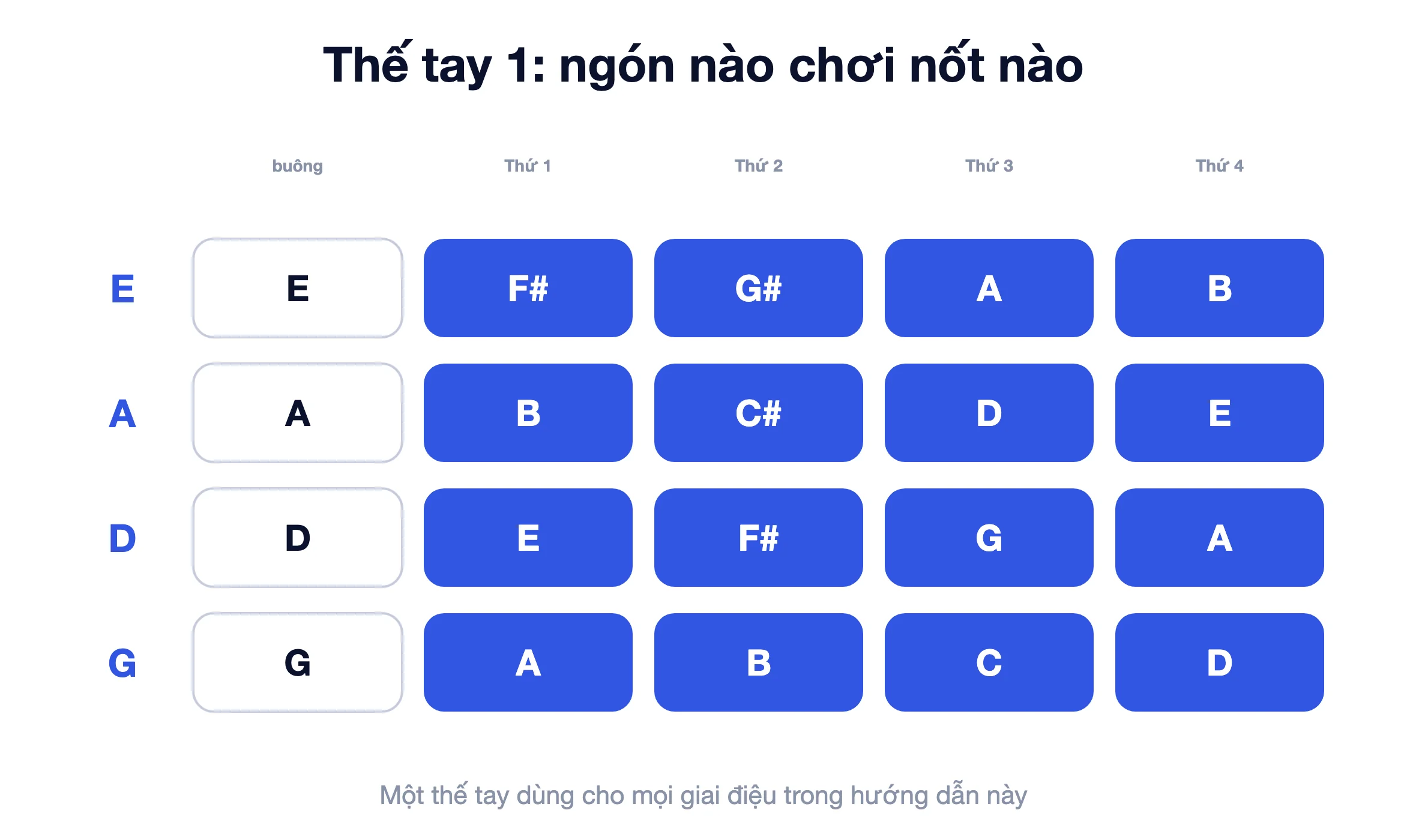 Biểu đồ vị trí bậc một violin hiển thị nốt nào mỗi ngón tay chơi trên các dây E, A, D và G