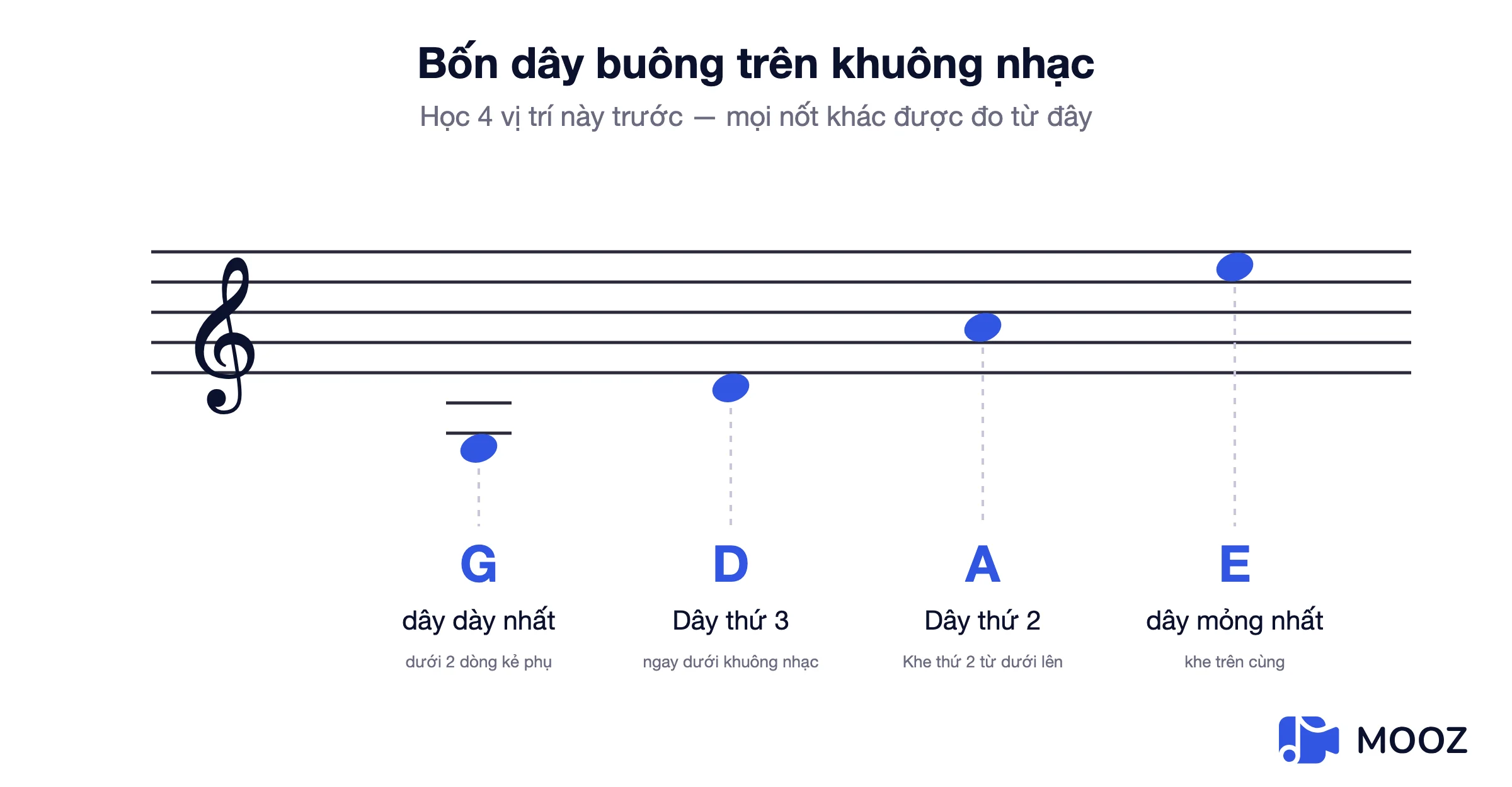 Khuông nhạc khóa Sol hiển thị vị trí bốn dây buông G, D, A và E của violin, với các dòng kẻ phụ cho dây G