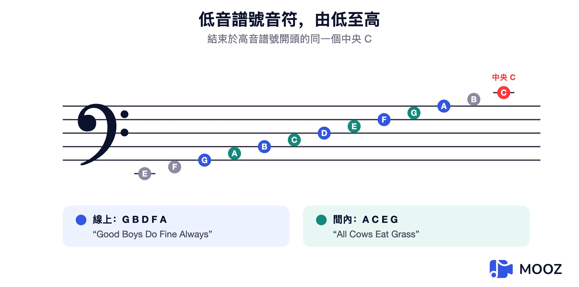 低音譜表,從譜表下方的 E 到上方加線上的中央 C,每個音符都標示名稱,線 G B D F A,間 A C E G
