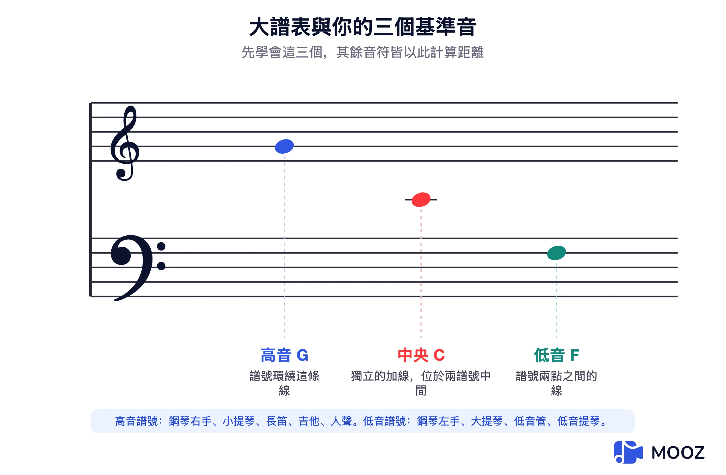 大譜表圖,顯示高音與低音譜號,並標出三個標誌音符:高音 G、位於加線上的中央 C,以及低音 F
