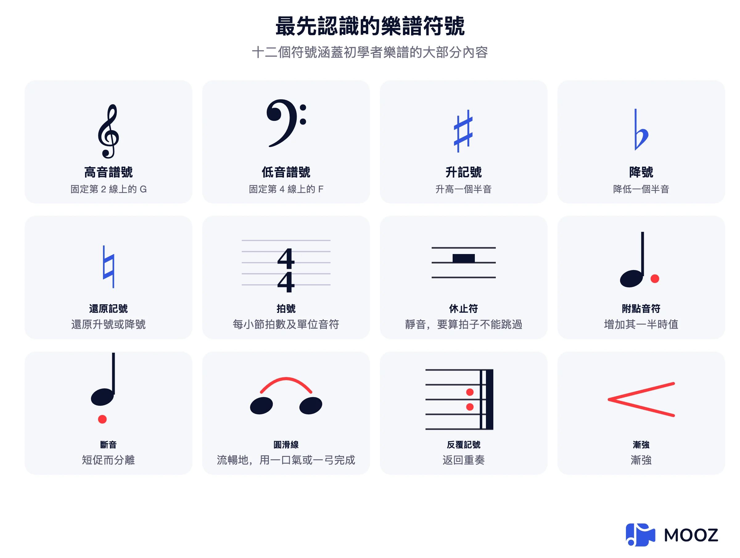 十二個音樂記譜符號圖表:高音譜號、低音譜號、升記號、降記號、還原記號、拍號、休止符、附點音符、斷奏、圓滑線、反覆記號和漸強,每個都有其含義
