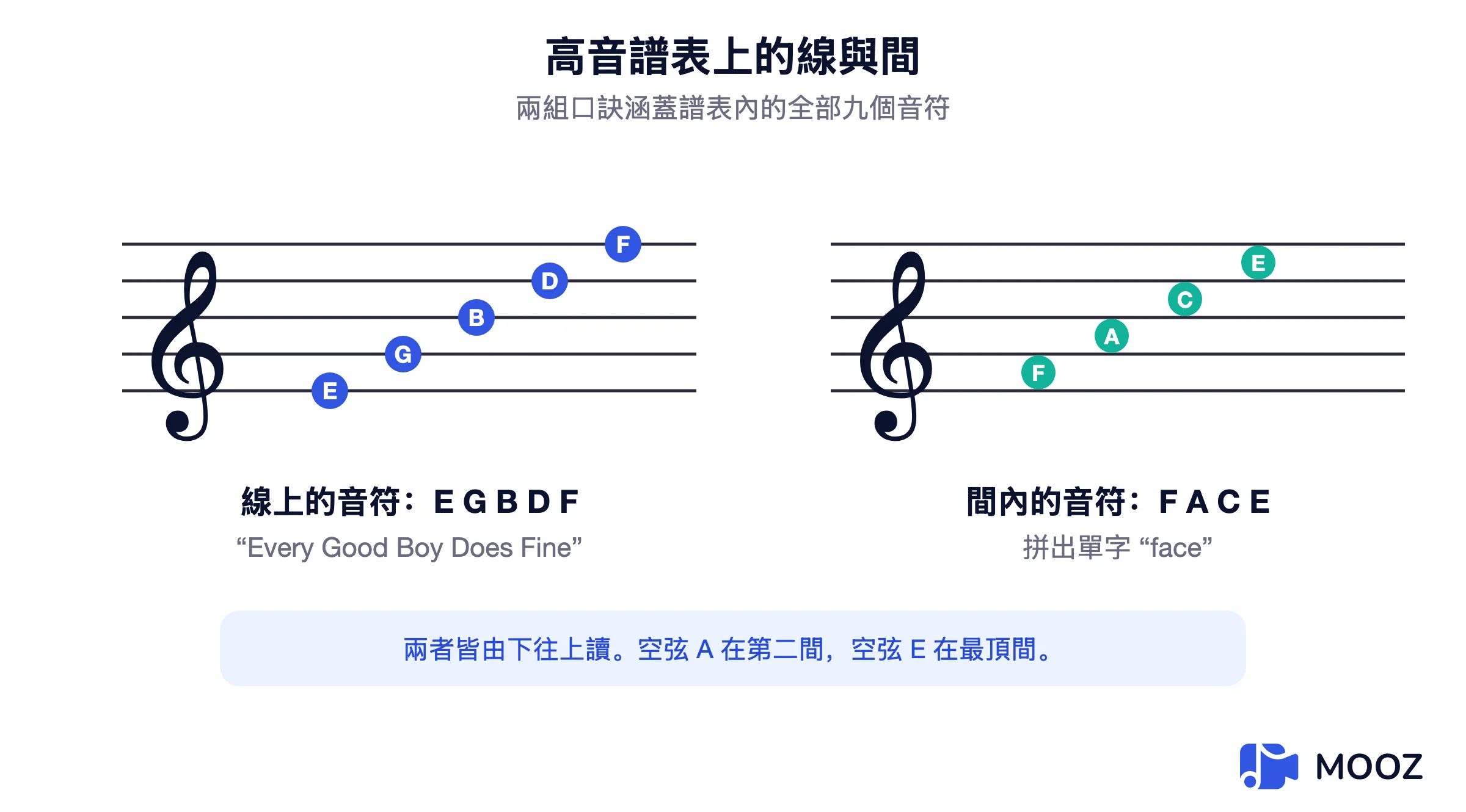 高音譜號圖，顯示線上的音符 E G B D F 和間裡的音符 F A C E