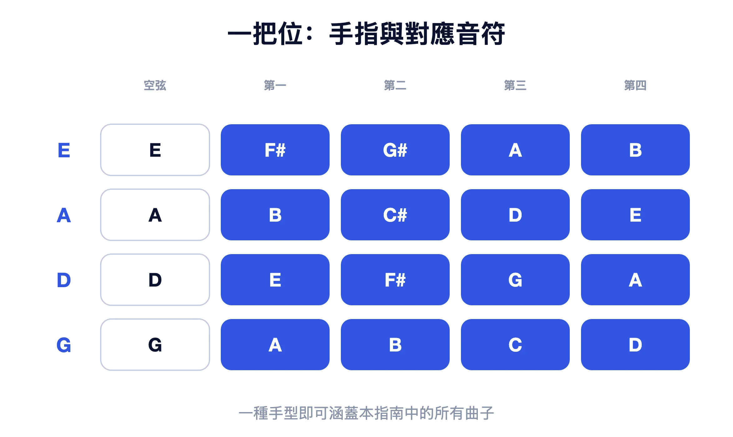 小提琴第一把位圖表，顯示每根手指在E、A、D和G弦上演奏的音符