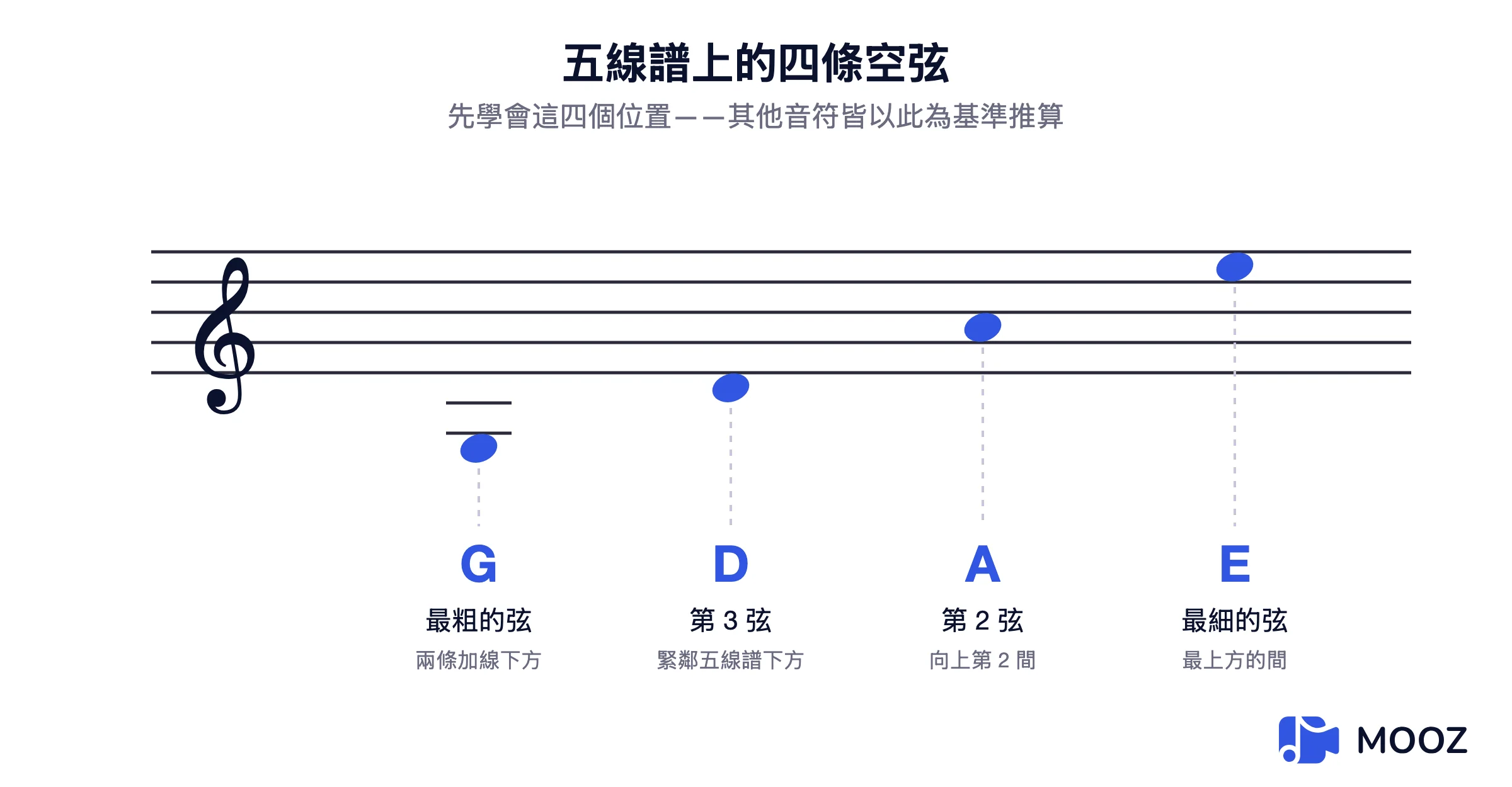 高音譜表顯示小提琴四條空弦 G、D、A、E 的位置，G 弦有加線