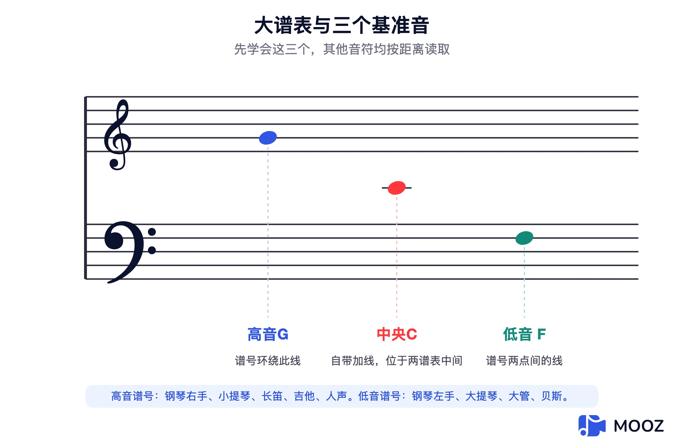 大谱表图，显示高音和低音谱号，并标出三个地标音符：高音G、中央C（在加线上）和低音F