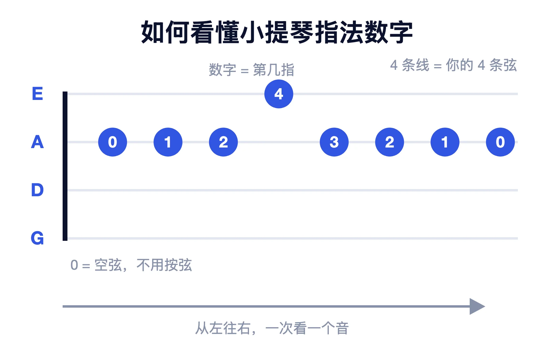 图示说明如何阅读小提琴指法编号：四条线代表四根弦，数字代表手指，0代表空弦