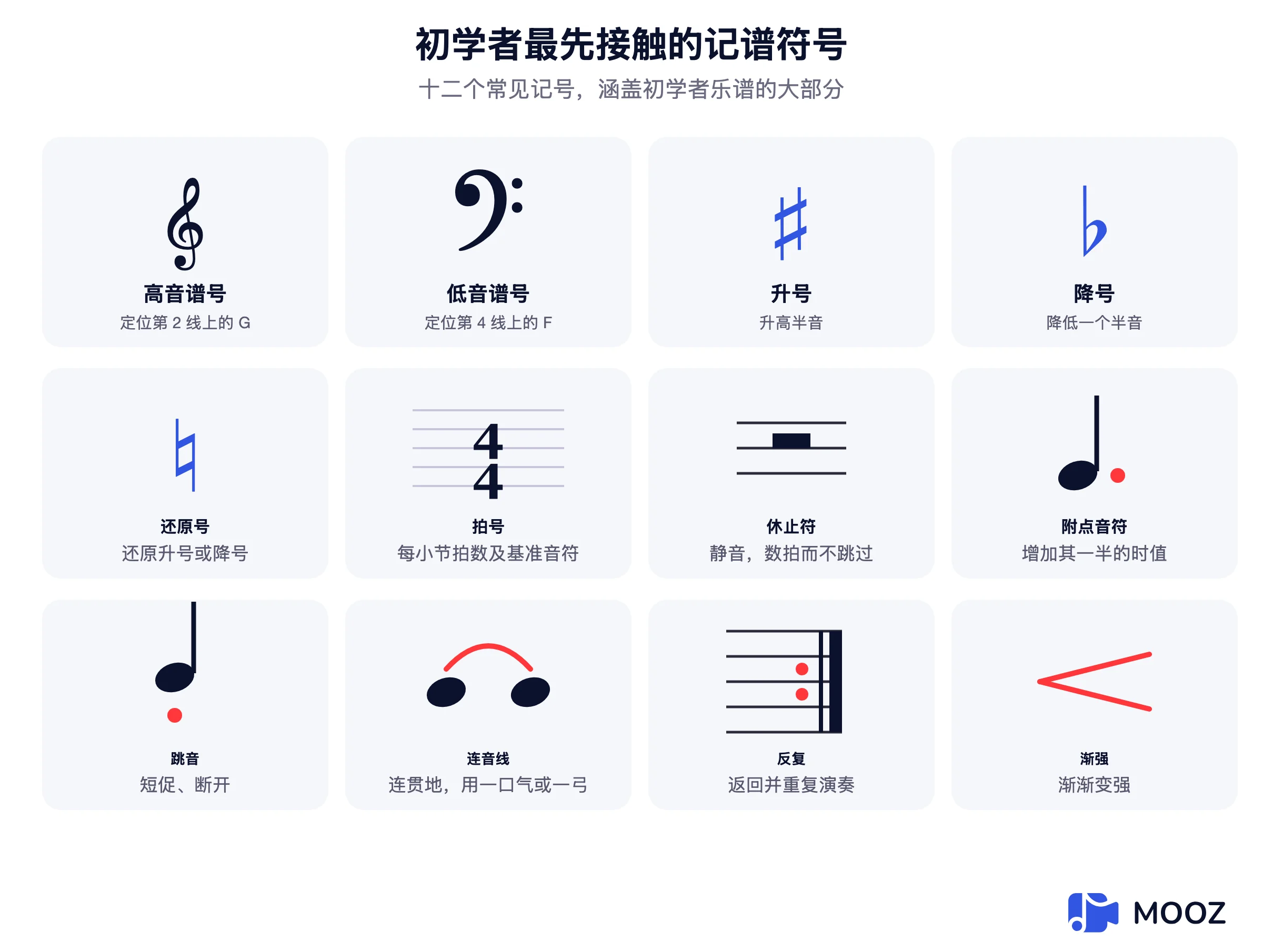 十二个音乐记谱符号图表：高音谱号、低音谱号、升号、降号、还原号、拍号、休止符、附点音符、断奏、连奏、反复记号和新强记号，每个都有其含义