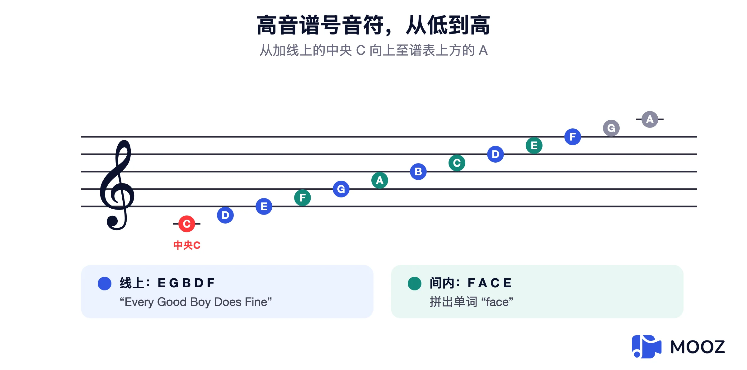 高音谱表，从下方加线上的中央C到谱表上方的A，每个音符都已命名，线上E G B D F，间上F A C E