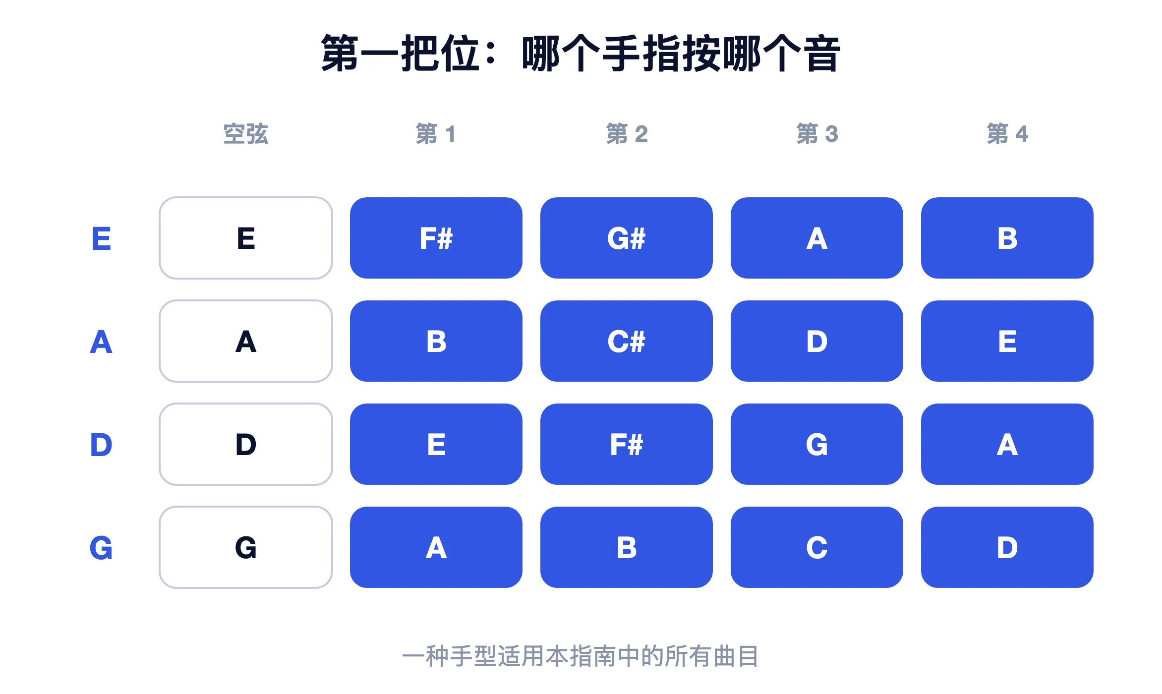 小提琴第一把位图，显示每个手指在E、A、D和G弦上演奏的音符